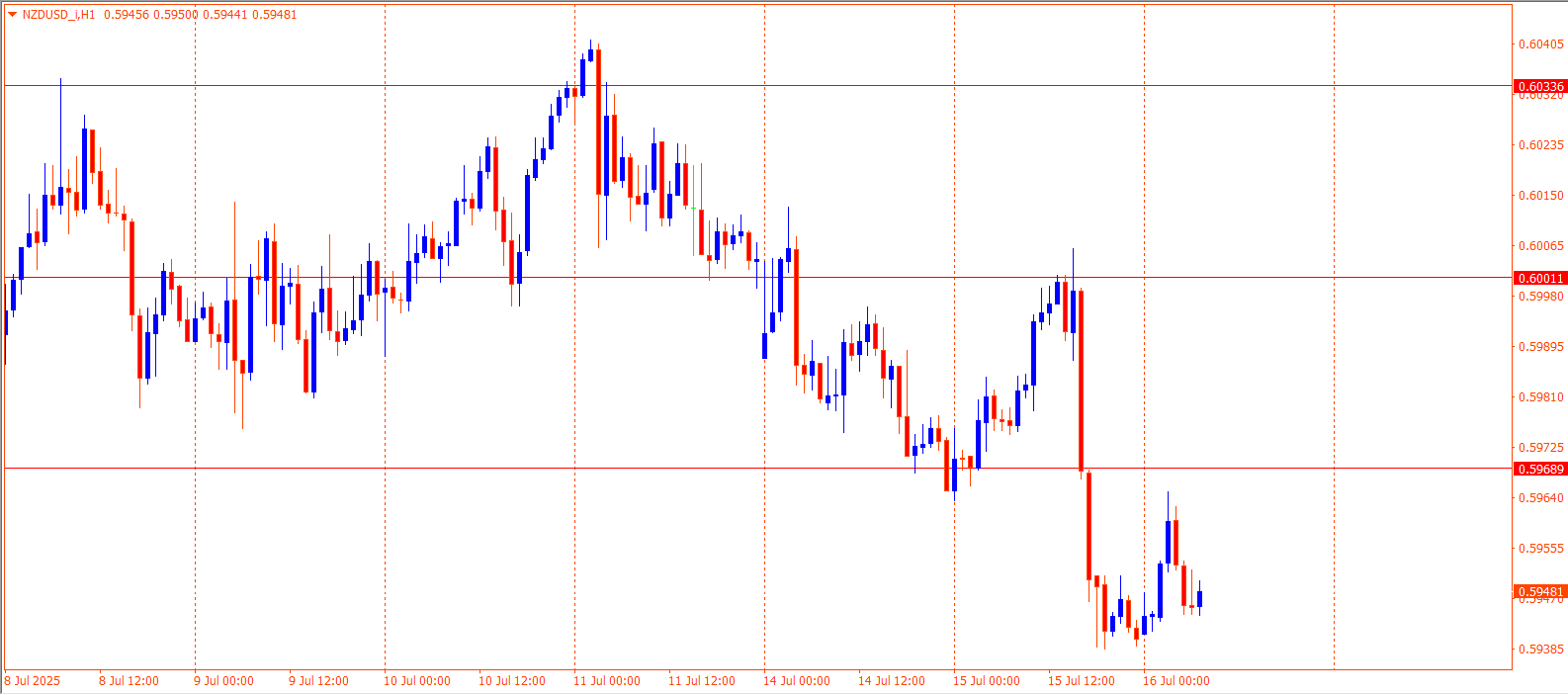 NZDUSD